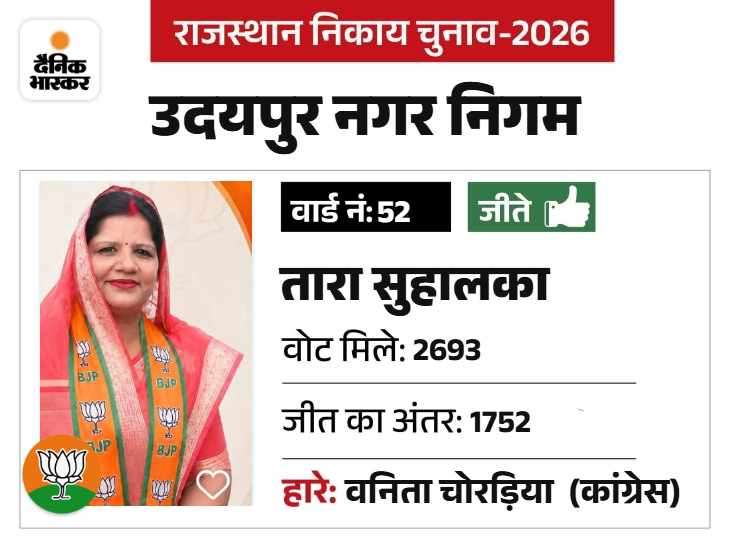 पूर्व पार्षद चंद्रप्रकाश सुहालका की भाभी है।