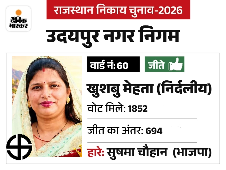 भाजपा के पूर्व पार्षद कमल मेहता की पत्नी, टिकट नहीं मिला तो बागी होकर निर्दलीय लड़ी।