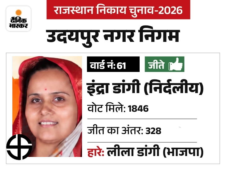 इनके पति गेहरीलाल डांगी कांग्रेस में है, बाकी होकर पत्नी को उतारा, हार्दिक पटेल के करीबी।