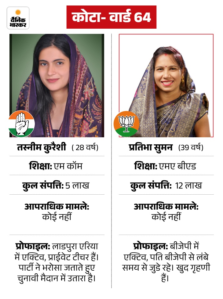प्रतिभा गृहणी है और बीजेपी महिला विंग से जुडी हुई हैं।