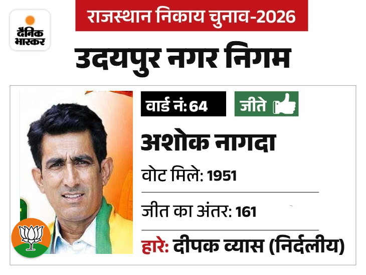 मंडल पदाधिकारी रहे।