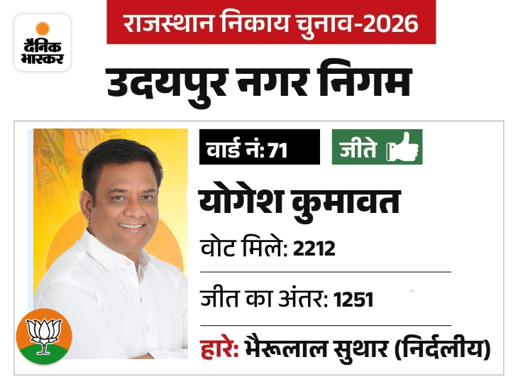 पूर्व सभापति युधिष्ठर कुमावत के रिश्तेदार, ओबीसी मोर्चा में प्रदेश में रहे, होटल उद्यमी।