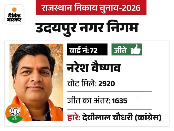 पूर्व पार्षद रामलाल वैष्णव के बेटे है, युवा चेहरा