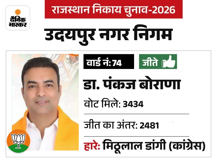 भाजपा प्रदेश अध्यक्ष के करीबी और सुखाड़िया युनिवरर्सिटी के अध्यक्ष रहे।