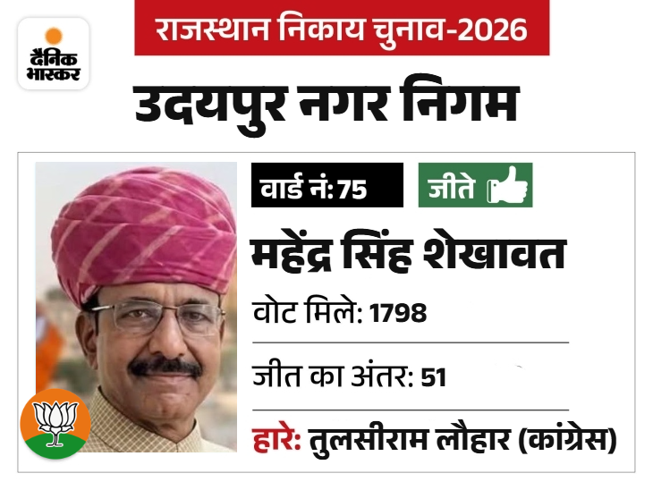 पूर्व डिप्टी मेयर रहे, पूर्व सीएम वसुंधरा राजे के करीबी है।