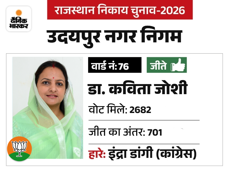 महिला मोर्चा की अध्यक्ष शोभागपुरा की सरपंच रही है, पति मुकेश जोशी मंडल अध्यक्ष है।