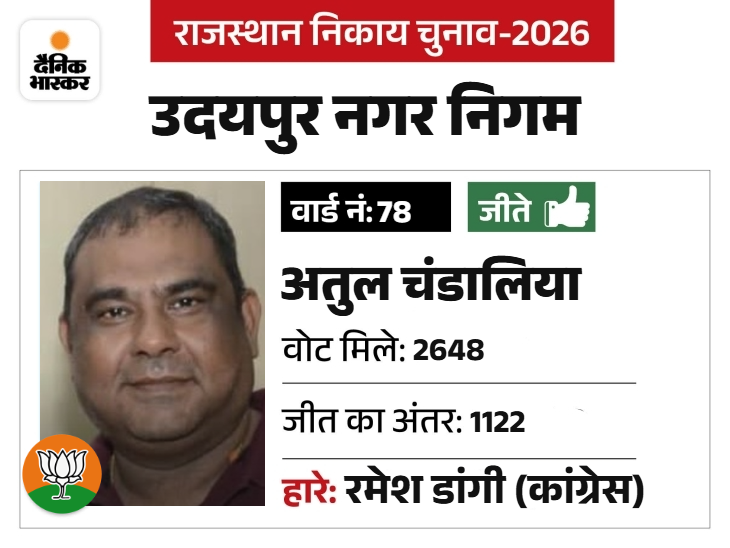 पूर्व पार्षद रहे, गुलाबचंद कटारिया के रिश्तेदार है।
