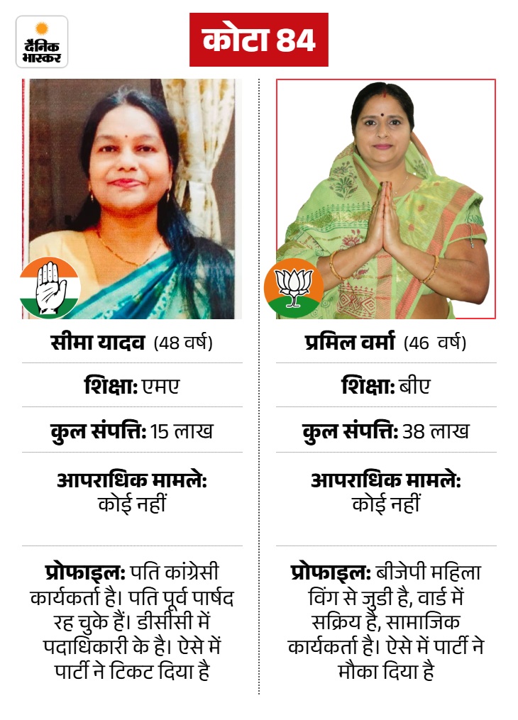 वार्ड 84 से जीत हासिल करने वाली प्रमिला का नाम भी सामने आया है। प्रमिला ने कांग्रेस की सीमा यादव को 240 वोट से हराया है।
