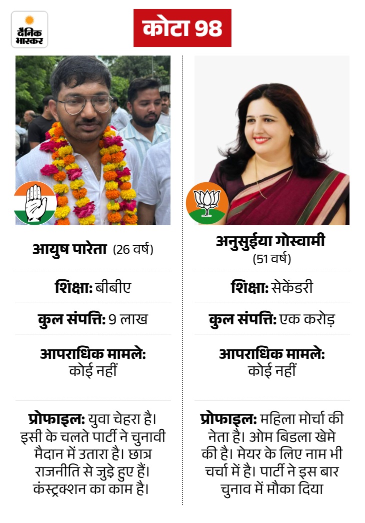 मेयर के नामों में उनकी भी चर्चा चल रही है। उन्होंने कांग्रेस के आयुष पारेता को 393 वोटों से हराया है।