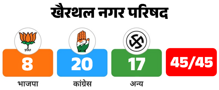 खैरथल में कांग्रेस सबसे बड़ी पार्टी बनी हैं। उसे 20 वार्डों में जीत मिली हैं। वहीं भाजपा 8 पर सिमट गई है। 17 में निर्दलीयों ने जीत हासिल की है।