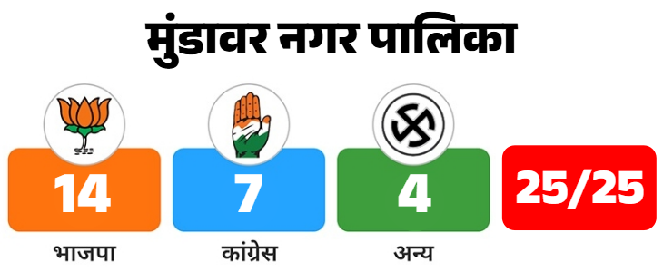 मुंडावर में भाजपा ने बोर्ड बनाने के आंकड़ें जुटा लिए है।