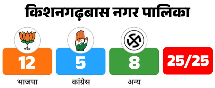 किशगनढ़बास में भाजपा को कम से कम एक निर्दलीय की जरूरत पड़ेगी। टपूकड़ा में भी किसी पार्टी को बोर्ड बनाने का आंकड़ा नहीं मिला है।
