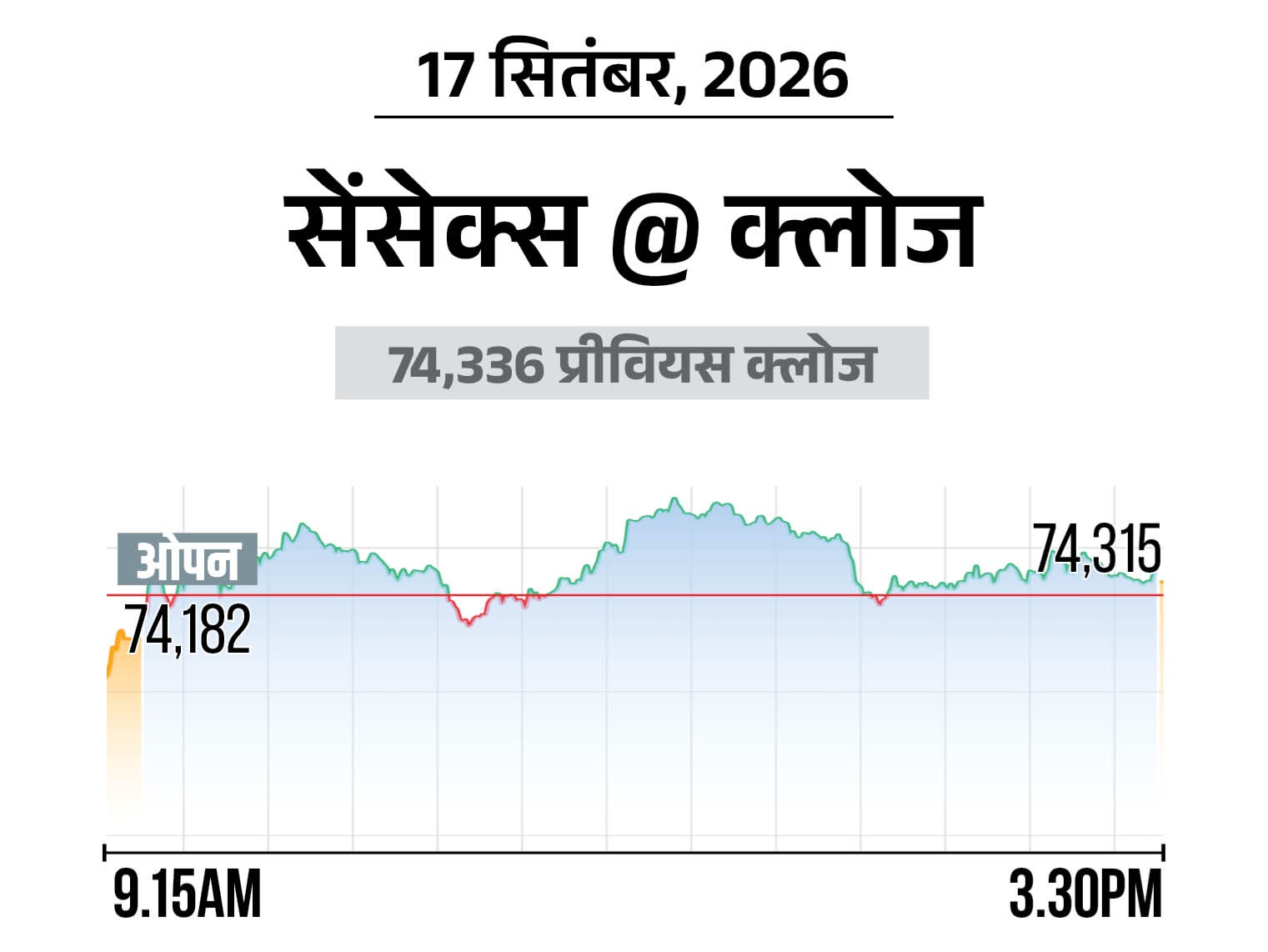 निफ्टी 53 अंक चढ़कर 23,271 पर पहुंचा, फार्मा और रियल्टी शेयर्स में ज्यादा खरीदारी रही|बिजनेस,Business - Dainik Bhaskar