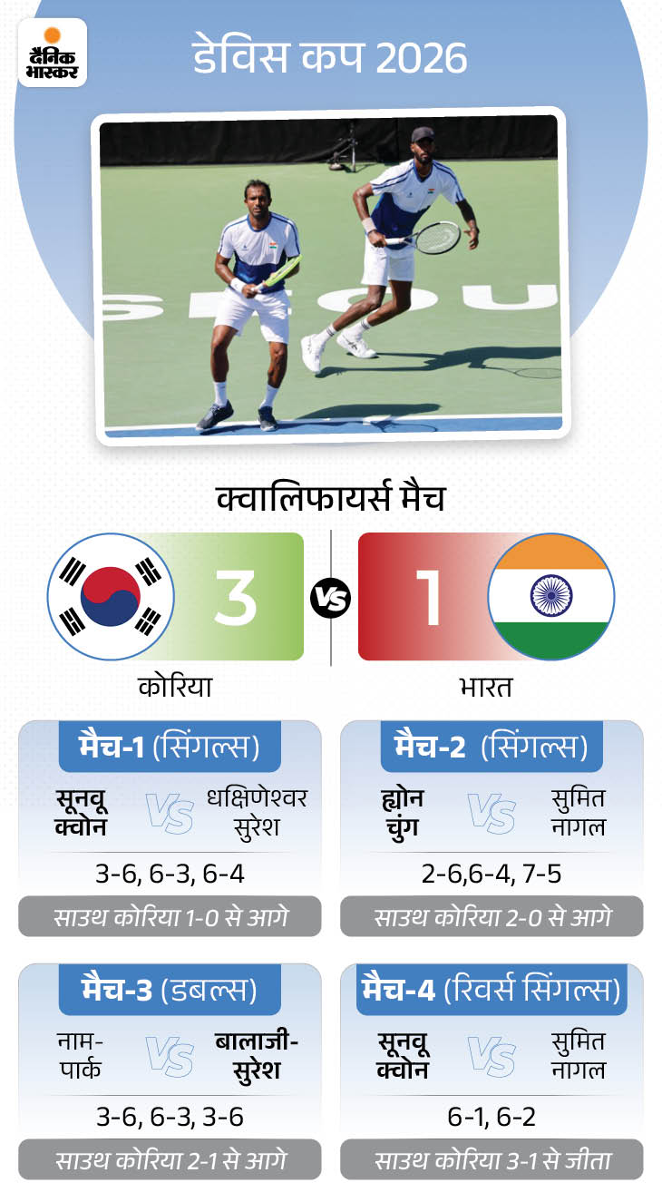 ग्राफिक्स में उपयोग किया गया फोटो मैच-3 का है। इसमें बालाजी-सुरेश बॉल हैं।