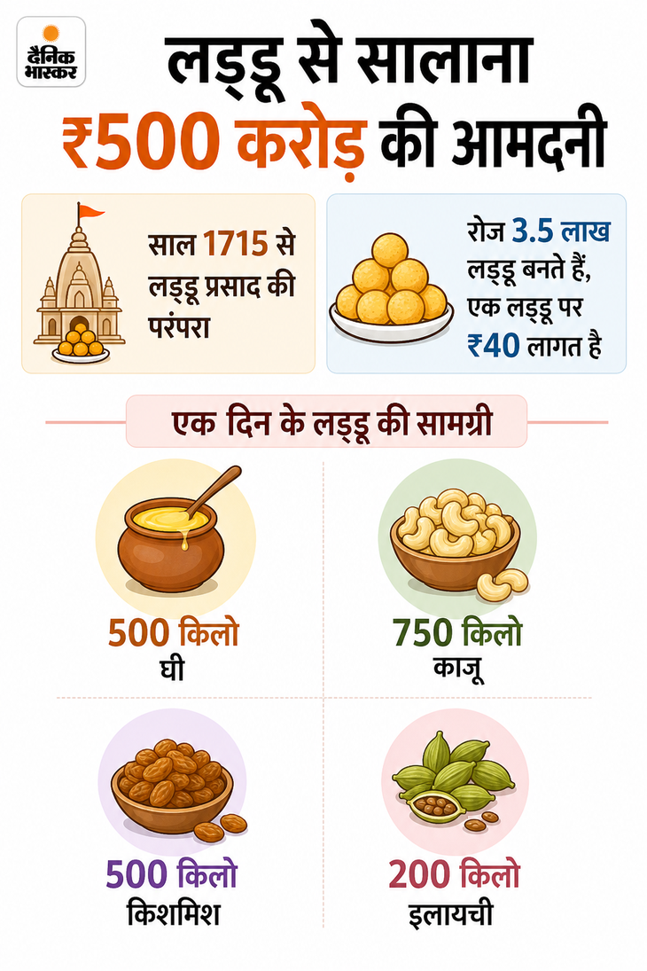 तिरुपति लड्डू विवाद-ED ने सुकृति फूड्स प्रमोटर को गिरफ्तार किया: ₹230 करोड़ का घी सप्लाई किया गया था; घी पाम ऑयल-एसीटिक एसिड एस्टर से बना था e2ff239f 5ac5 4a2d 8792 a61ffd586683 1789795664308