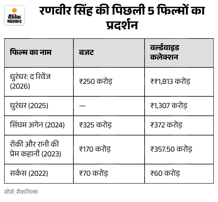 नोट: ‘धुरंधर’ और ‘धुरंधर: द रिवेंज’ दोनों फिल्मों का बजट एक ही है।