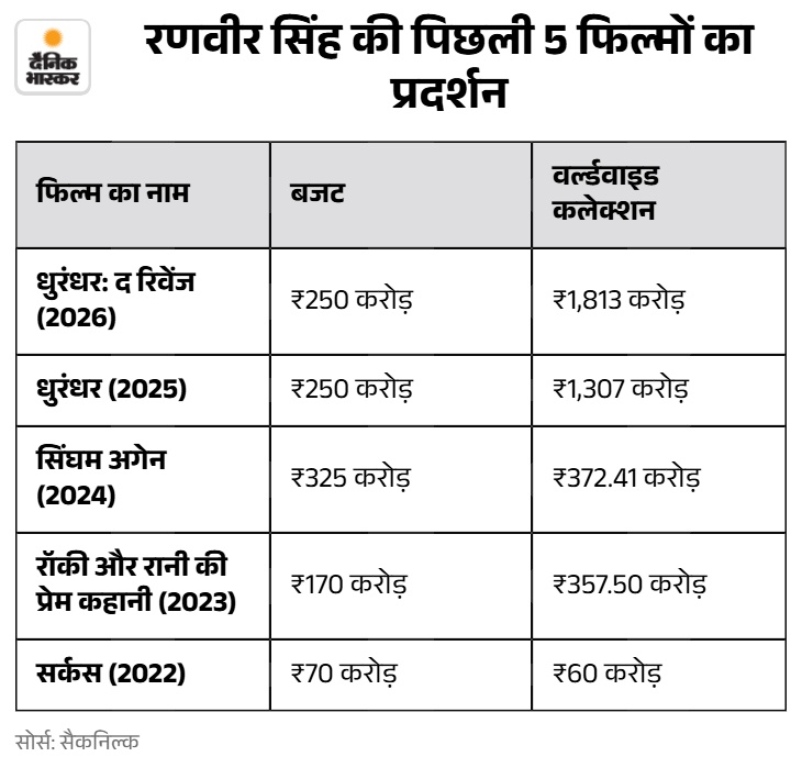 नोट: ‘धुरंधर’ और ‘धुरंधर: द रिवेंज’ दोनों फिल्मों का बजट एक ही है।