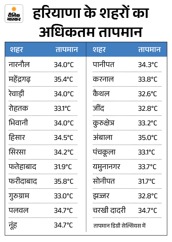 हरियाणा के शहरों का तापमान।