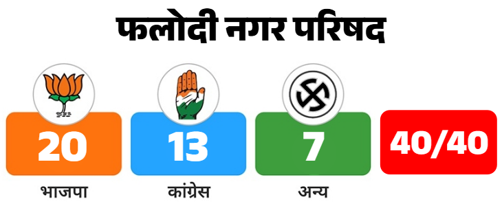14 सितंबर को फलोदी नगर परिषद का परिणाम।