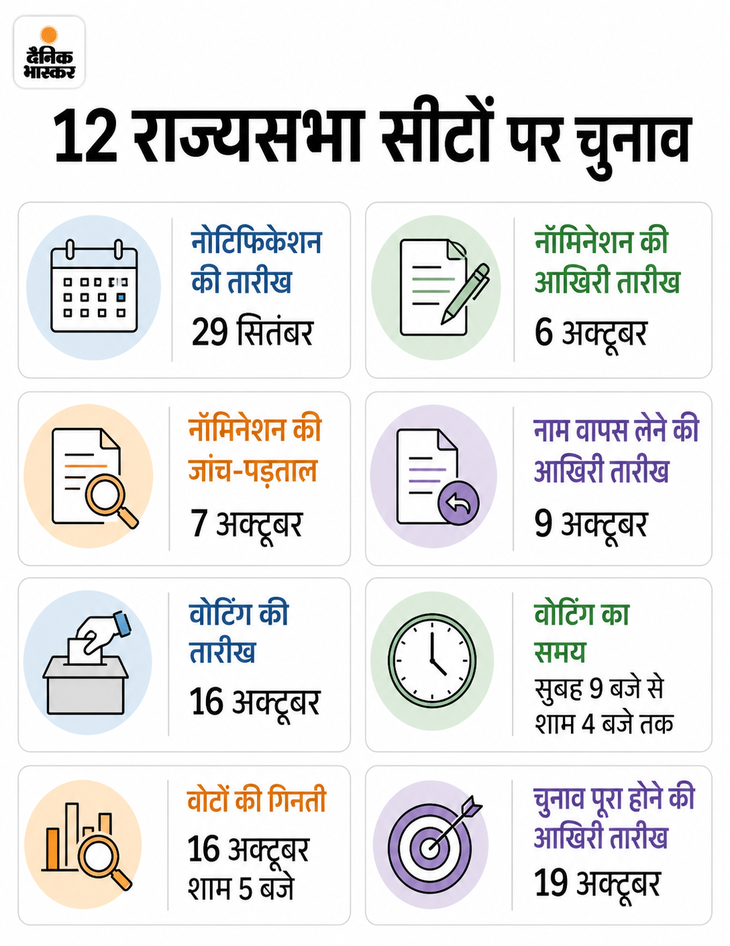 राज्यसभा की 12 सीटों पर चुनाव घोषित: बंगाल-उत्तराखंड में एक-एक और यूपी की 10 सीटें शामिल; BSP संसद से बाहर हो सकती है 2bb6dbfa 8855 4167 96ad 5a3338f6ece3 1790086217048