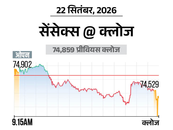 निफ्टी भी 85 अंक गिरा; FMCG-बैंकिंग और IT शेयर्स में सबसे ज्यादा बिकवाली