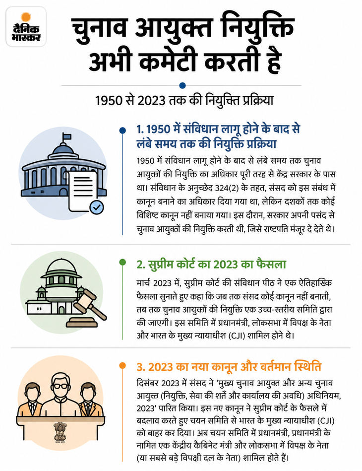 चुनाव आयुक्तों की नियुक्ति, सुप्रीम कोर्ट का फैसला बंटा: एक जज केस पांच जजों की बेंच को भेजने के पक्ष में, दूसरे ने विरोध किया 870df5cc 069d 439f 860b f8d3f0797e3a 1790158101675