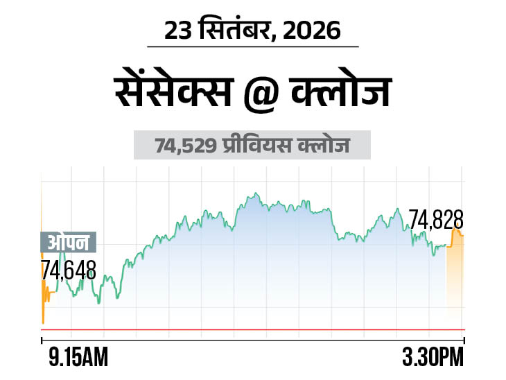 निफ्टी भी 118 अंक ऊपर 23,447 पर पहुंचा, बैंकिंग और FMCG शेयरों में ज्यादा खरीदारी रही|बिजनेस,Business - Dainik Bhaskar