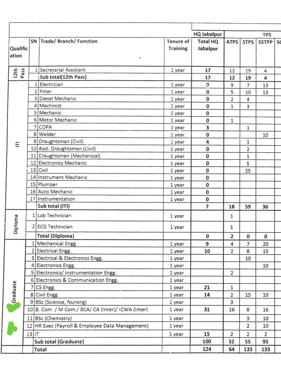 इन डिपार्टमेंट में निकली है भर्ती।