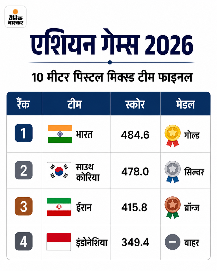 10557f94-24d1-41eb-86d3-90c0a0e20dee_1790308588510 Asian Games 2026 India Medals LIVE Update; Suruchi Kamaljeet Gold