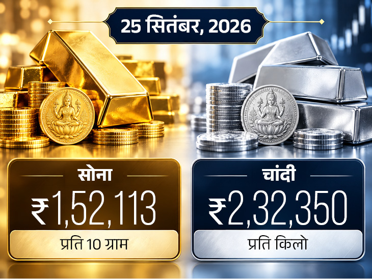 साल के आखिर तक ₹1.80 लाख तक जा सकता है, चांदी आज ₹4,102 महंगी हुई|बिजनेस,Business - Dainik Bhaskar