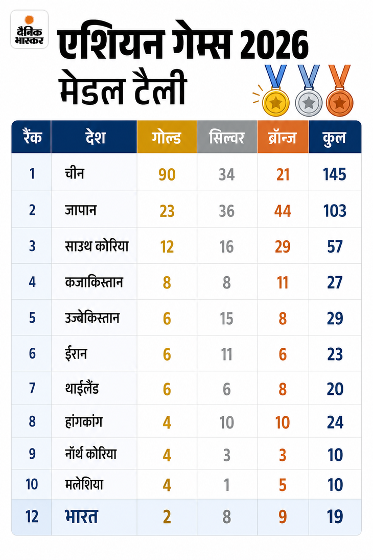 58c30573-008a-489b-9fb6-a89bf761ee11_1790326101324 Asian Games 2026 India Medals LIVE Update; Suruchi Kamaljeet Gold