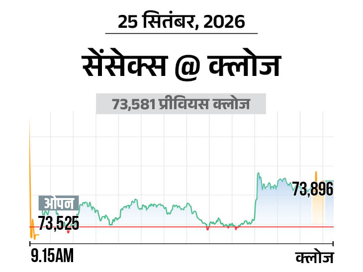 निफ्टी भी 77 अंक बढ़ा, 23141 पर पहुंचा; ऑटो और रियल्टी शेयर्स में ज्यादा खरीदारी रही|बिजनेस,Business - Dainik Bhaskar
