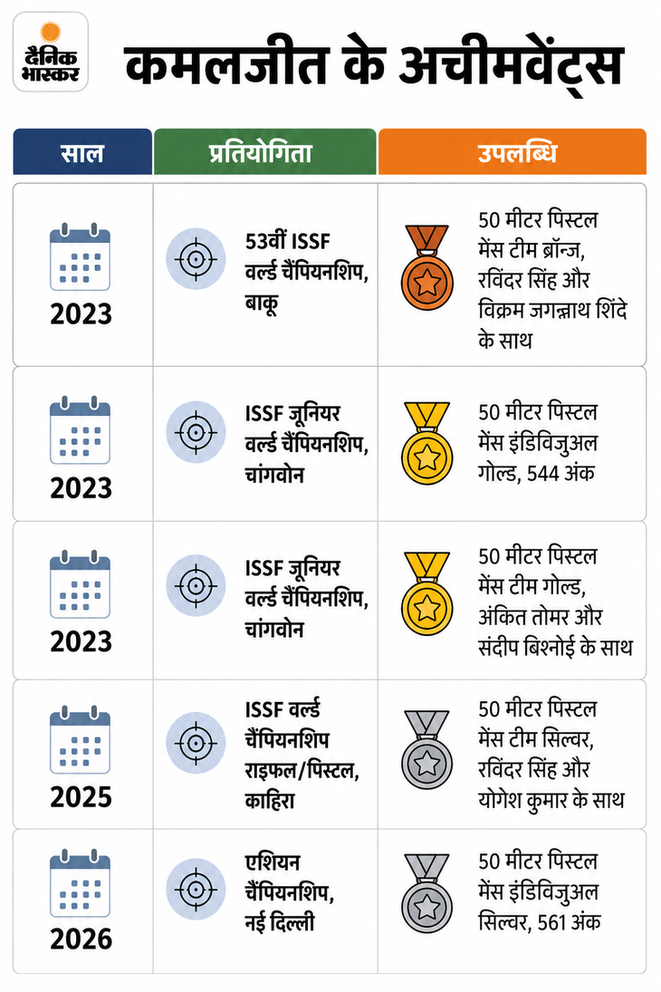 f772c9b0-d101-41bf-abc7-9b82c76d3c74__1_1790309268344 Asian Games 2026 India Medals LIVE Update; Suruchi Kamaljeet Gold
