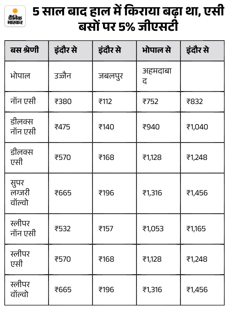 नोट: आंकड़े रुपए में। इसमें जीएसटी शामिल नहीं। *भोपाल-जबलपुर दूरी वाया सागर।