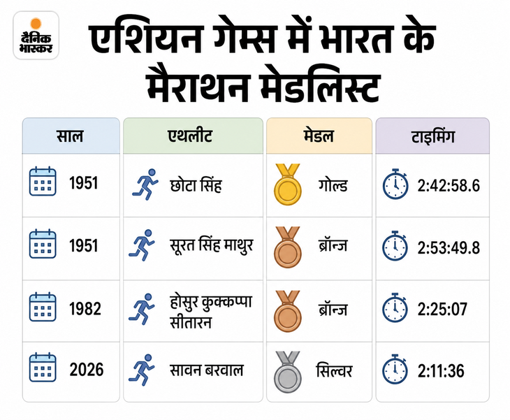 ऊपर दिए गए रिजल्ट पुरुष कैटेगरी के हैं।