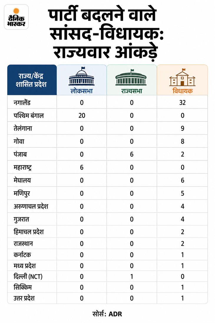 चार साल में 111 सांसद-विधायकों ने पार्टी बदली: इनमें 26% भाजपा में गए, नगालैंड और बंगाल में सबसे ज्यादा मामले; ADR रिपोर्ट 037d8e68 36ae 407a 85d8 c1b8984f3e8f 1790482704934