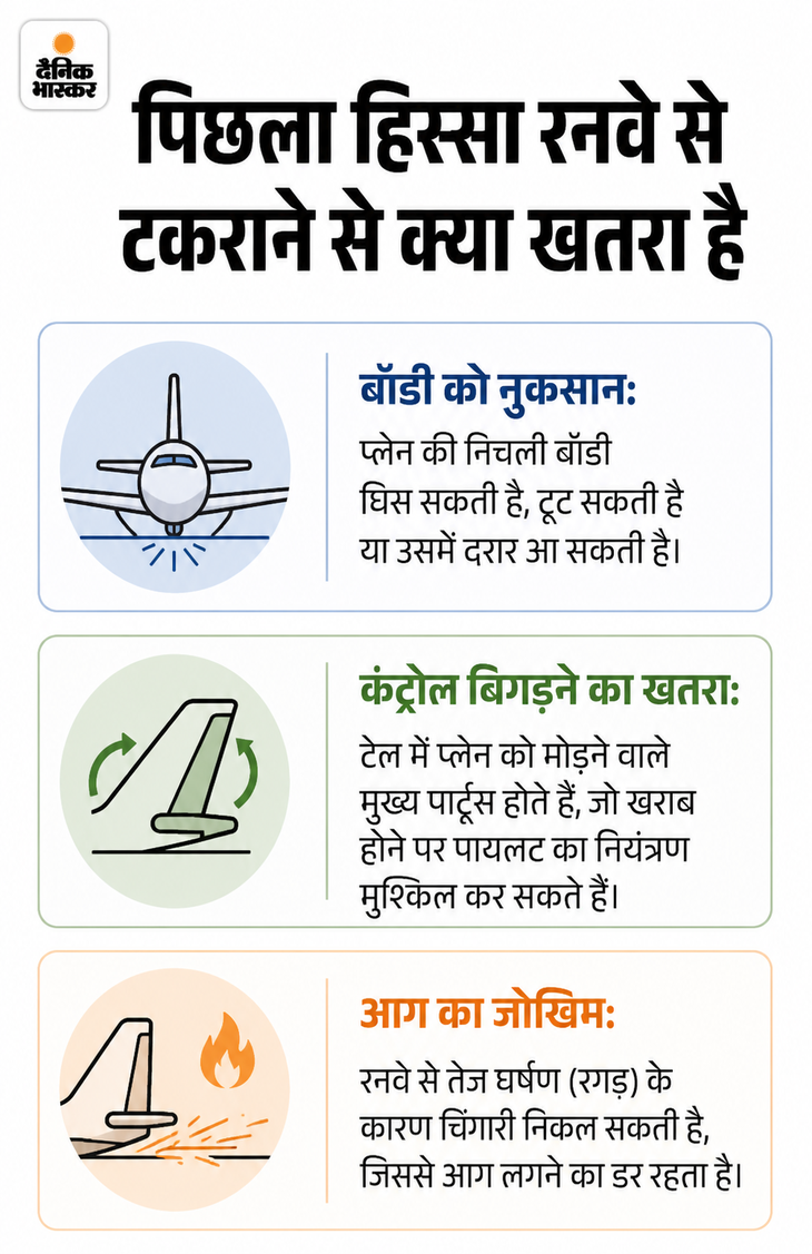 इंडिगो फ्लाइट का पिछला हिस्सा रनवे से टकराया: गुवाहटी से बेंगलुरु आ रहा था विमान, लैंडिंग से पहले गो-अराउंड किया; सभी यात्री सुरक्षित 307e3553 ad0c 40cf 8c31 92bd50cc069b 1790526024403