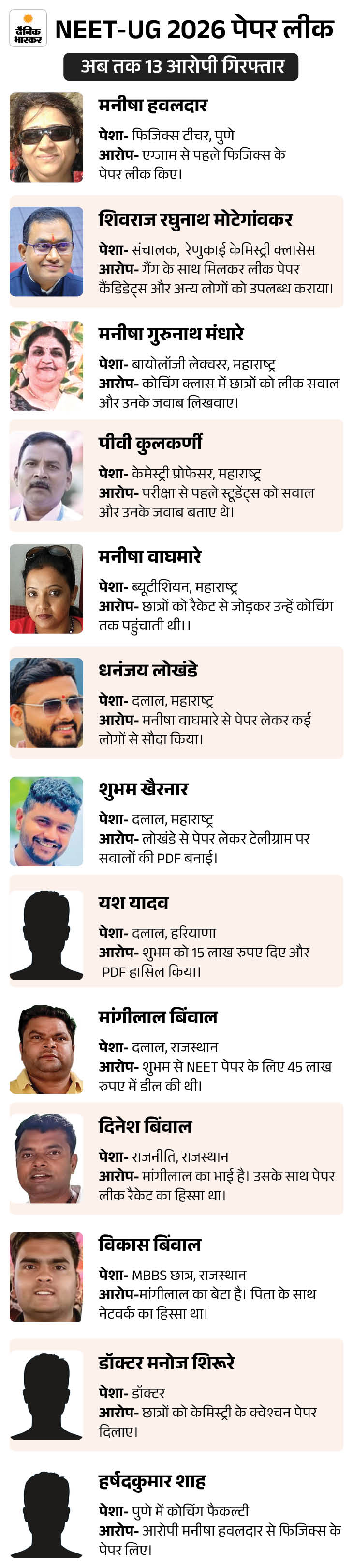 NEET (UG) पेपर लीक मामले में अब तक 13 लोगों को गिरफ्तार किया जा चुका है।