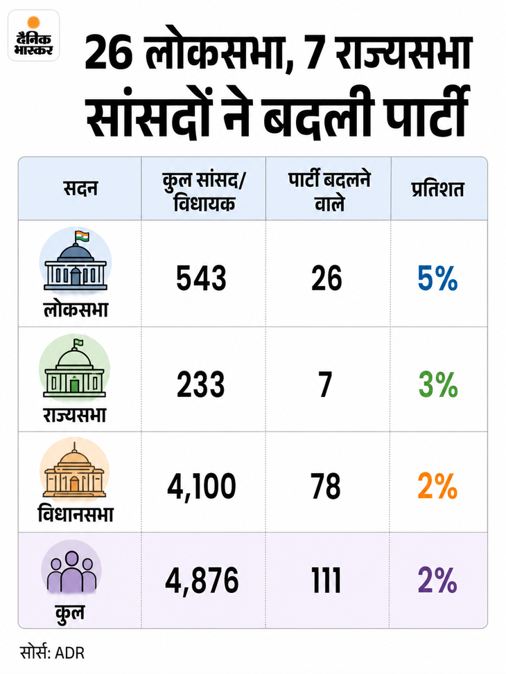 चार साल में 111 सांसद-विधायकों ने पार्टी बदली: इनमें 26% भाजपा में गए, नगालैंड और बंगाल में सबसे ज्यादा मामले; ADR रिपोर्ट 5fcbf414 3e71 4ea5 a85b a278aa873919 1790481687787