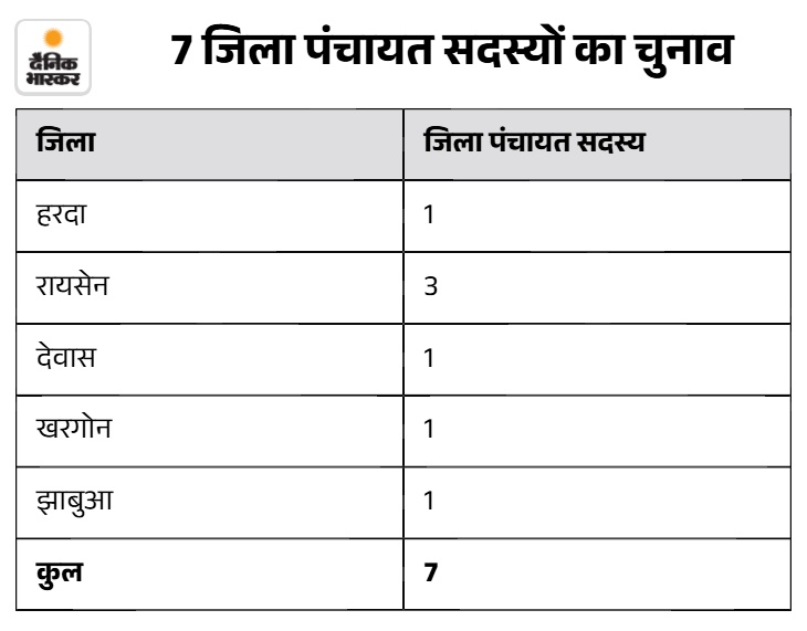इनमें से रायसेन में दो जिला पंचायत सदस्य निर्विरोध चुने जा चुके हैं।