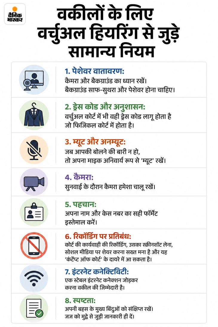 चलती कार से वर्चुअल पेशी में जुड़ा वकील: दिल्ली हाईकोर्ट ने ₹1 लाख जुर्माना लगाया, कहा- कोर्ट की गरिमा से समझौता नहीं 3363464b 7d20 4976 bc9b 43061719e1b2 1790686700384