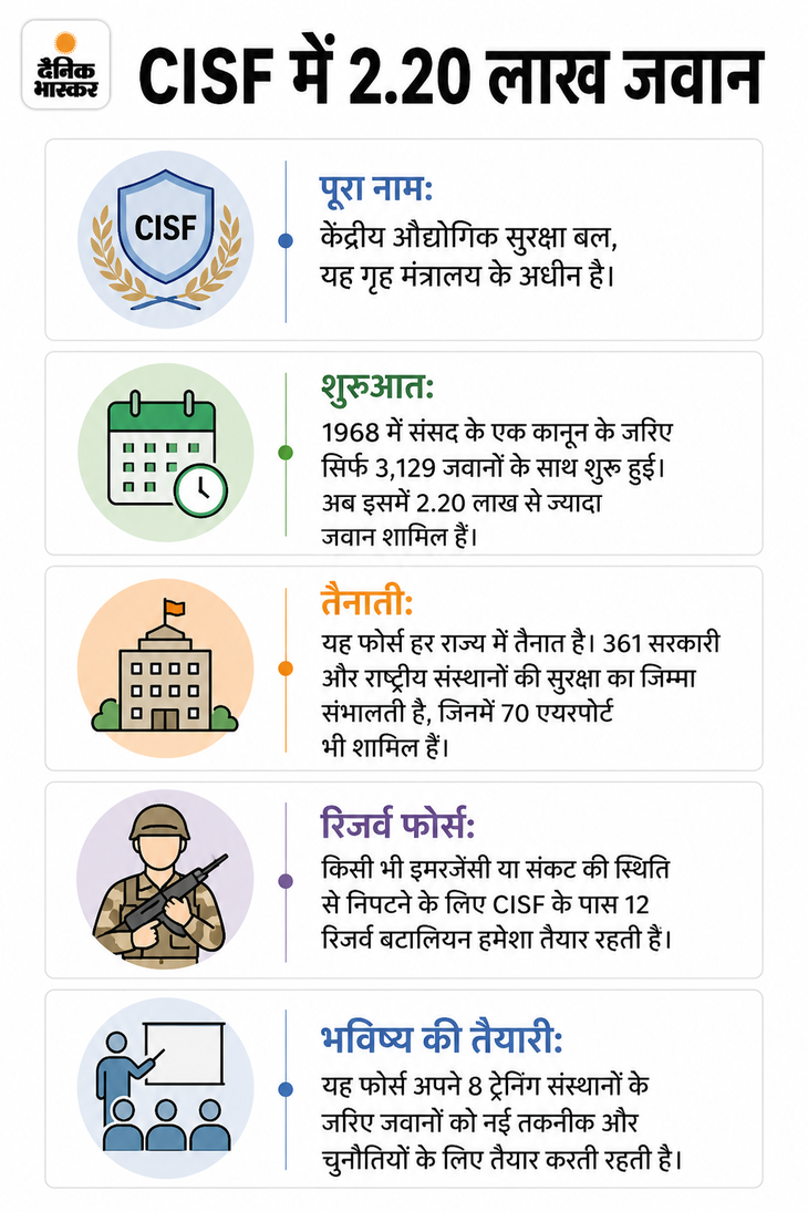 CISF जवान ने साथियों पर गोली चलाई, 4 की मौत: जम्मू के कठुआ में विवाद के बाद फायरिंग; आपसी झगड़ों में 5 साल में 24 मौतें 83fde466 5be6 40cd ae4a 8ebc47c5f173 1790694846546