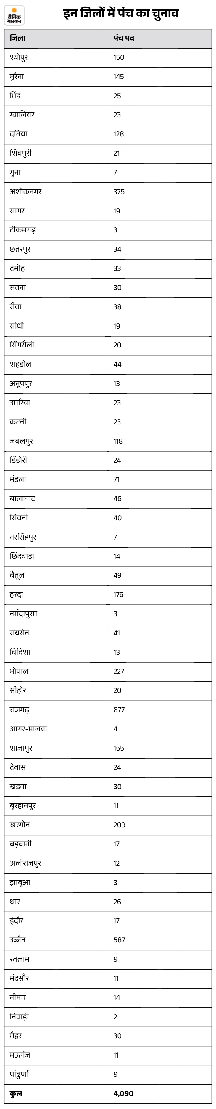 4,091 में 604 निर्विरोध चुने गए हैं। 3,480 पर नामांकन दाखिल नहीं हुए। अब आज सिर्फ 4 पर वोटिंग होगी