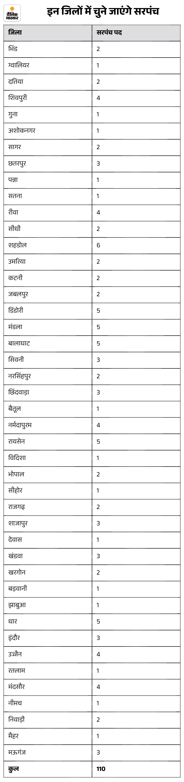 110 सरपंचों में 21 निर्विरोध चुने गए हैं। 4 पर कोर्ट का स्टे आ गया है। आज 79 पर मतदान होगा।