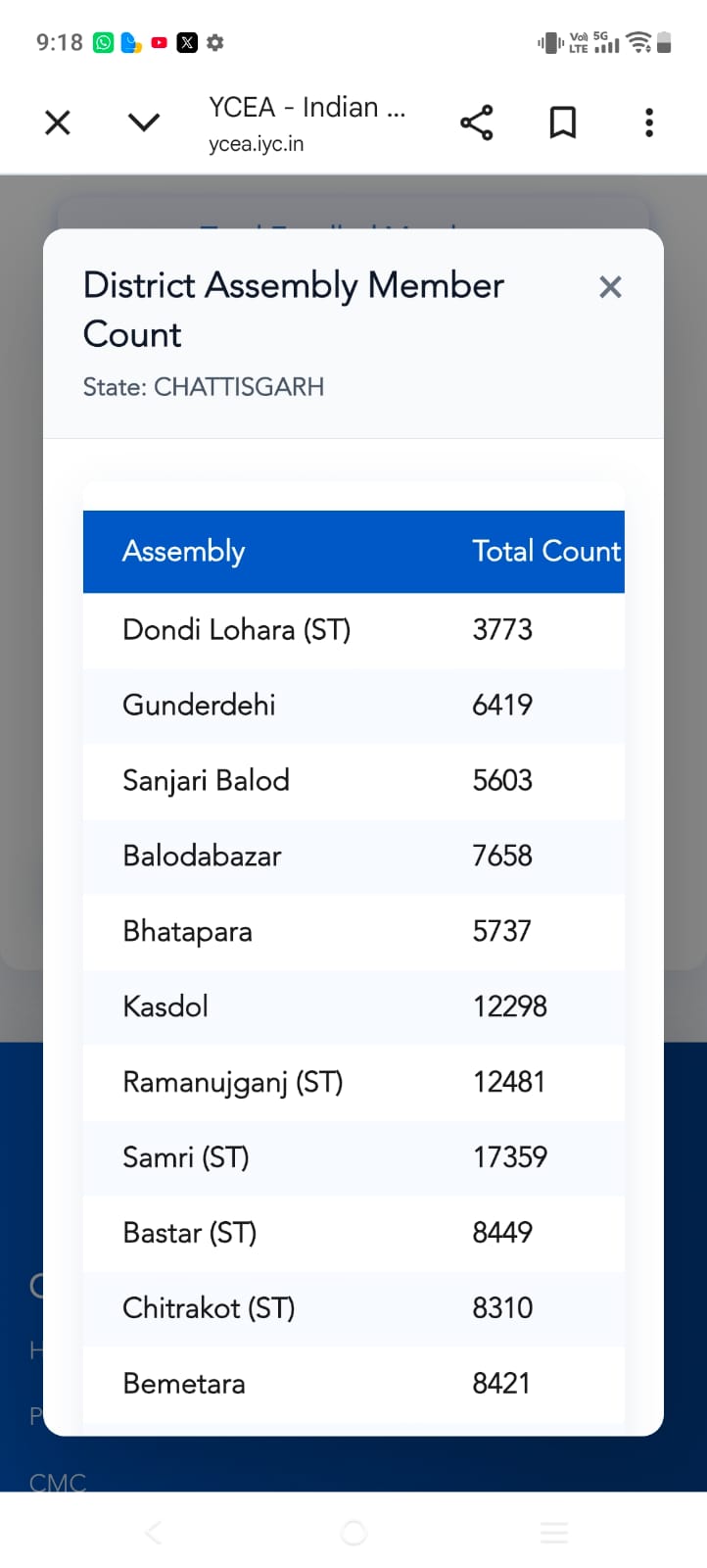 महज 15 मिनट में डौंडीलोहारा में ही 200 वोट बढ़ गए।