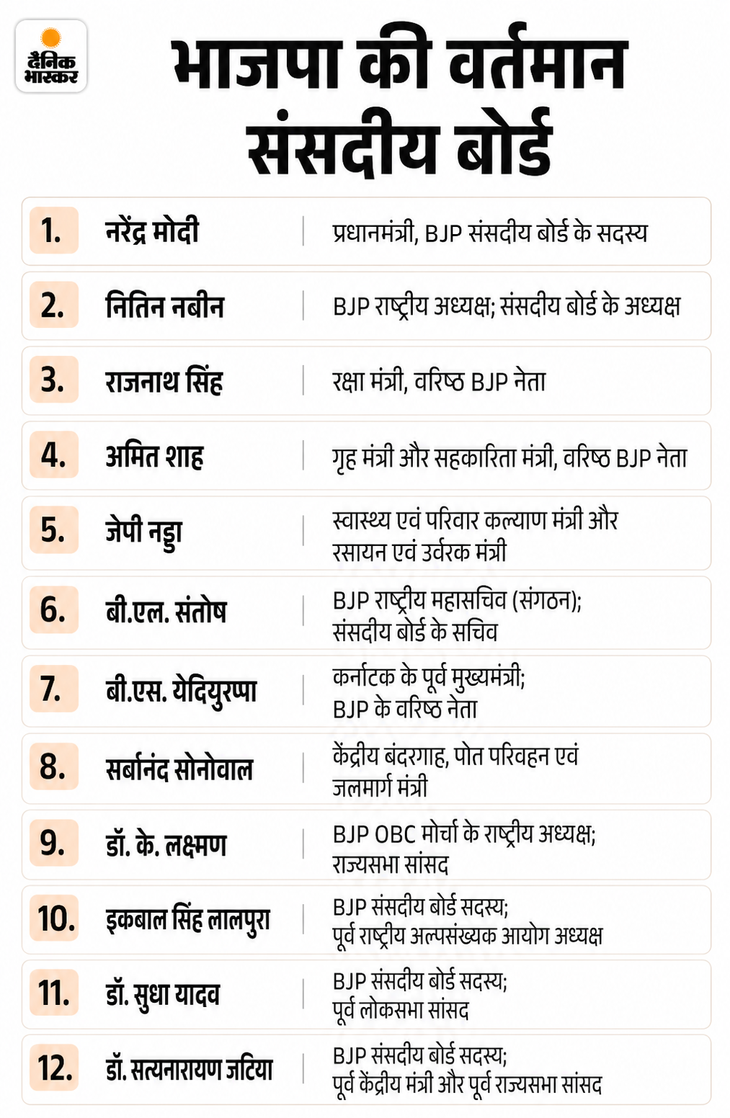 भाजपा संसदीय बोर्ड में आधे सदस्य बदले जा सकते हैं: येदियुरप्पा और जटिया को हटाया जा सकता है, दोनों की उम्र 80 के पार 7fbca56c 8530 4a95 8bf6 d4bc2a7d2c53 1790720225883