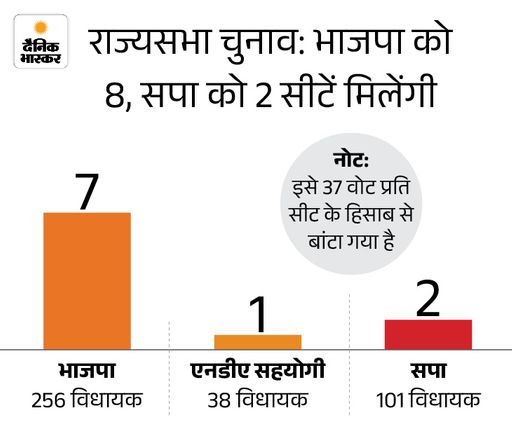 अखिलेश ने अंबानी के करीबी को राज्यसभा का टिकट दिया: धनराज परिमल के पिता NDA समर्थित सांसद, रामगोपाल के साथ नामांकन किया - Uttar Pradesh News bsp bjp17894773791790682580 1790743198