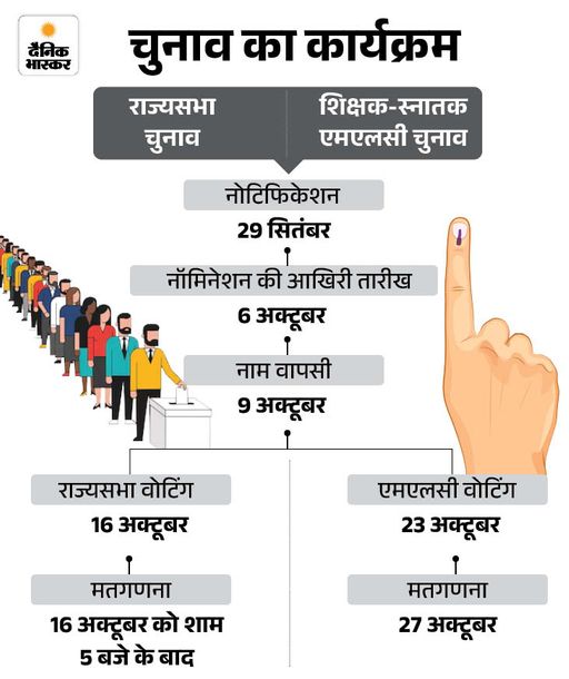 अखिलेश ने अंबानी के करीबी को राज्यसभा का टिकट दिया: धनराज परिमल के पिता NDA समर्थित सांसद, रामगोपाल के साथ नामांकन किया - Uttar Pradesh News new election 4 117900650511790682586 1790743116