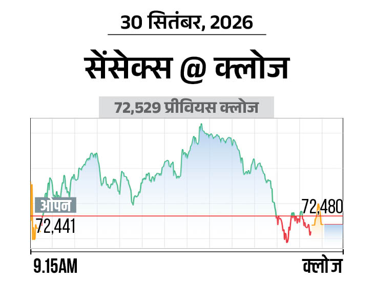 निफ्टी 92 अंक गिरा, मेटल-फार्मा शेयर्स में सबसे ज्यादा बिकवाली; दो IPO खुले|बिजनेस,Business - Dainik Bhaskar