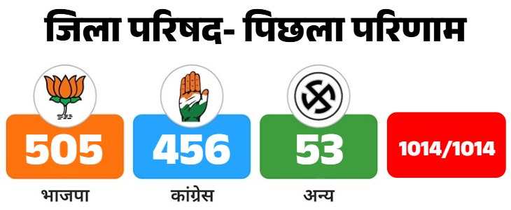 पिछले चुनाव तक राजस्थान में 33 जिला परिषद थीं। अब 41 परिषदों में चुनाव हो रहे हैं।